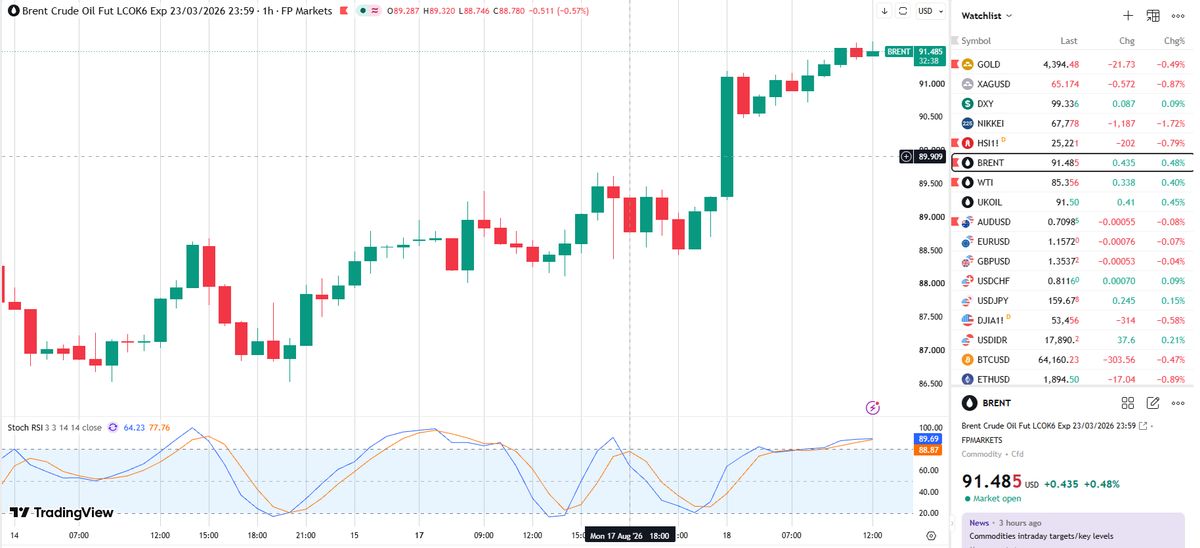Analisis Konflik AS–Iran Memanas, Brent Tembus US$91 - Data Pasar 2026-08-18